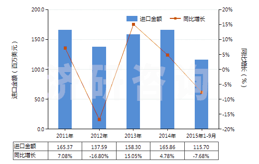 2011-2015年9月中國硼酸(HS28100020)進口總額及增速統(tǒng)計